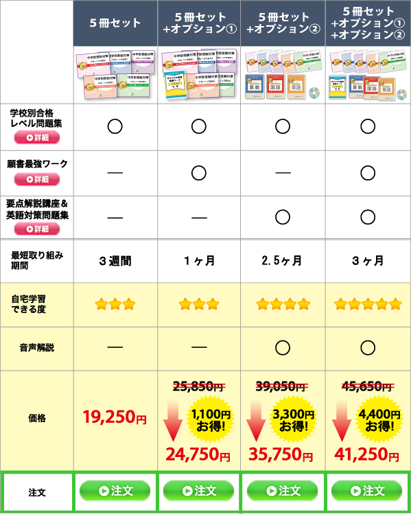 過去問データに基づく中学受験問題集5冊セットのラインナップ